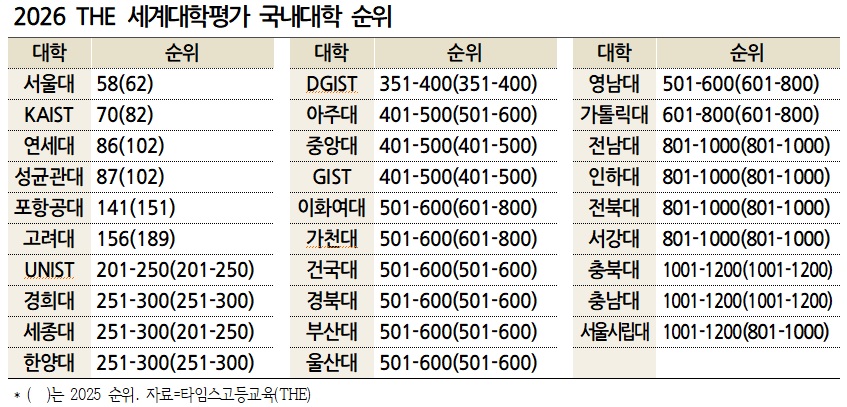 2026 THE 세계대학평가 국내대학 순위 현황