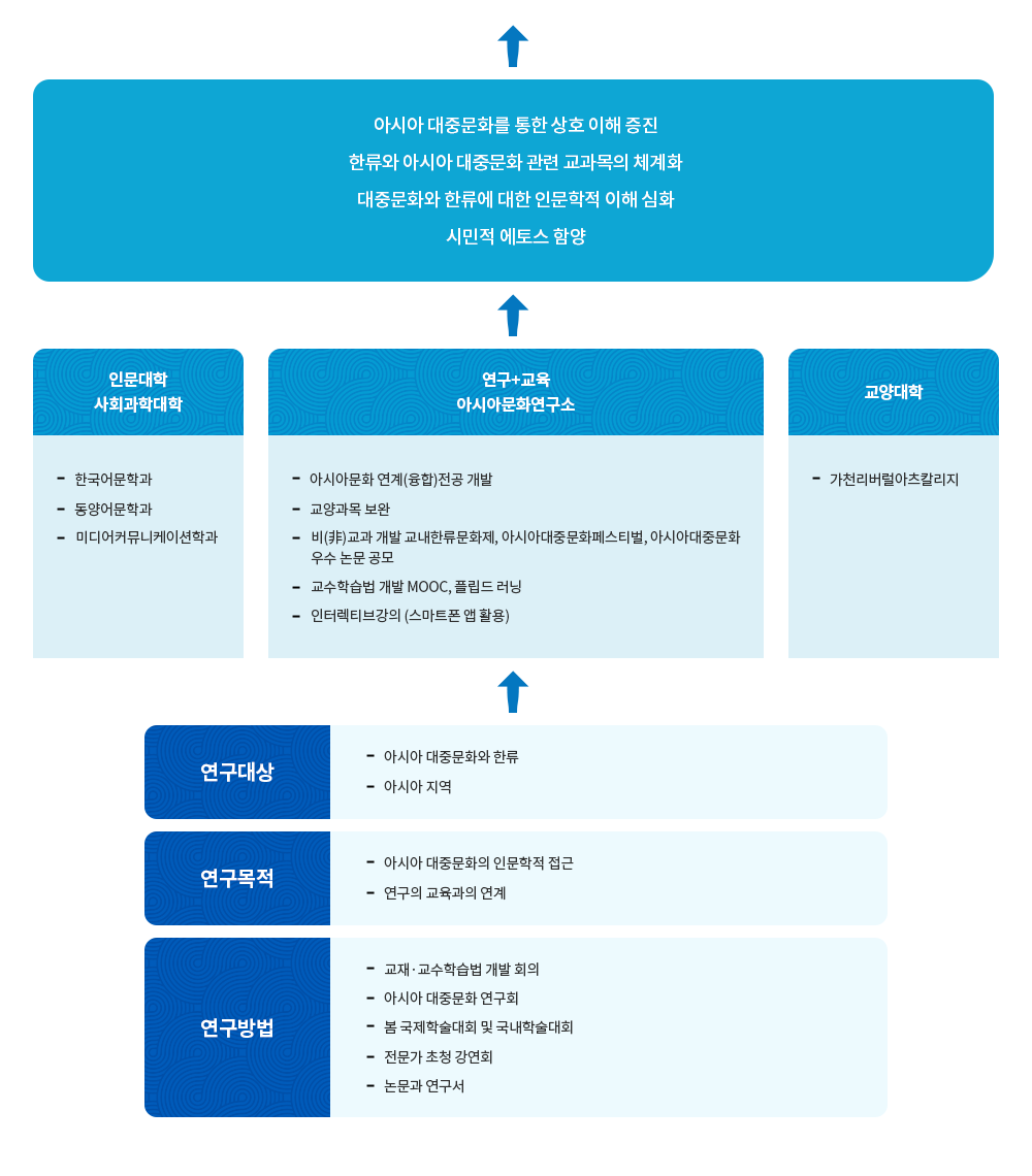 아시아문화연구소 연구프로젝트