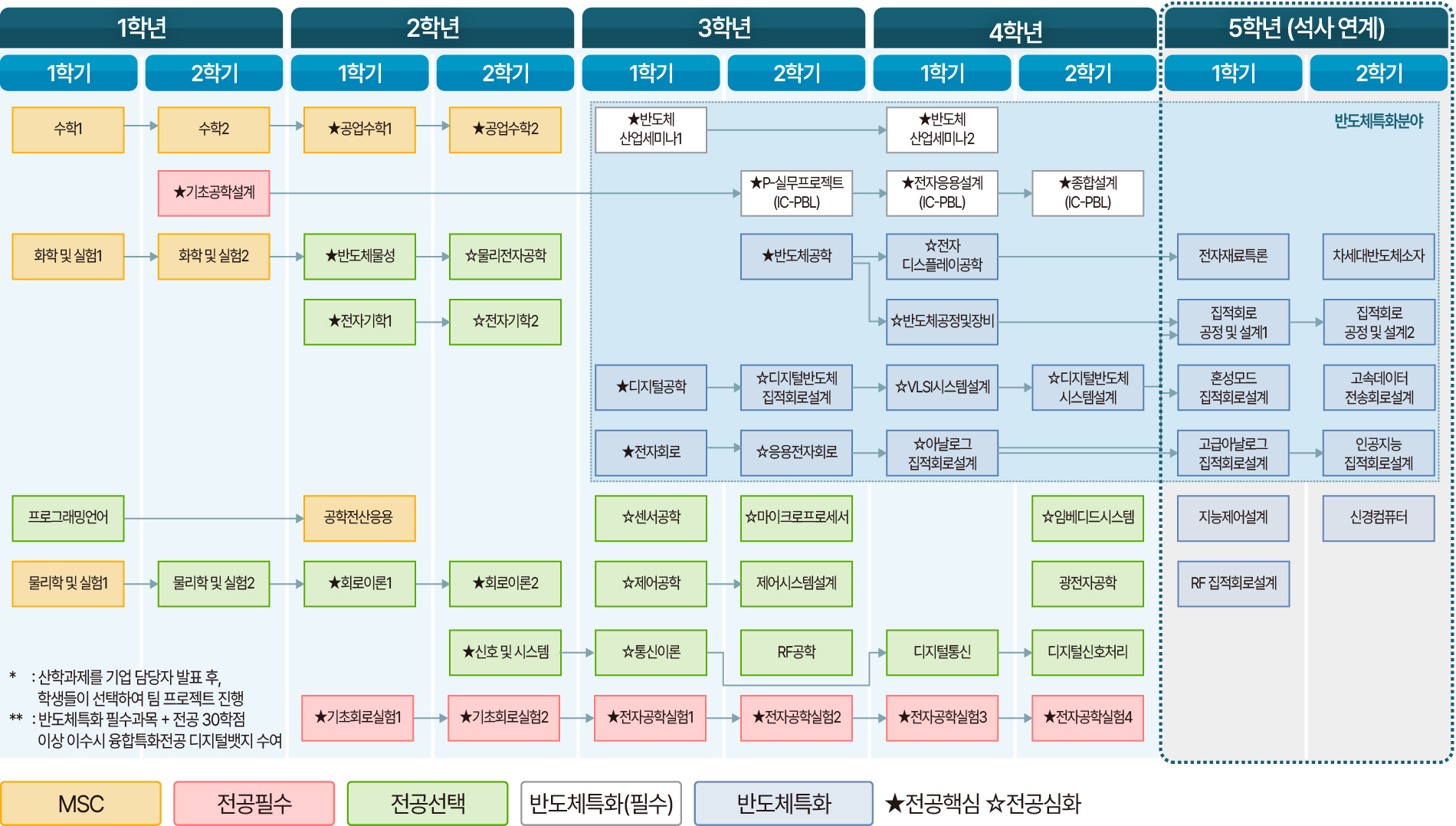 전자공학과 교육과정