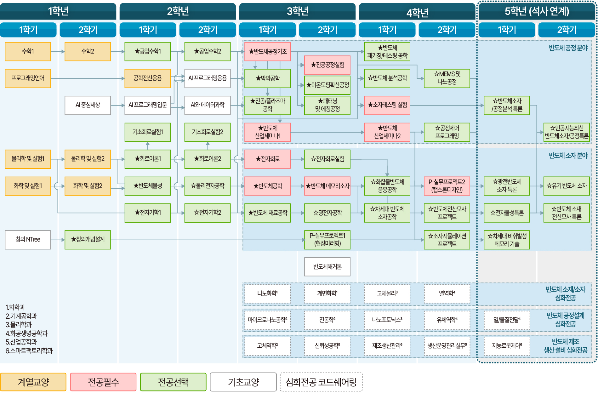 반도체공학과 교육과정