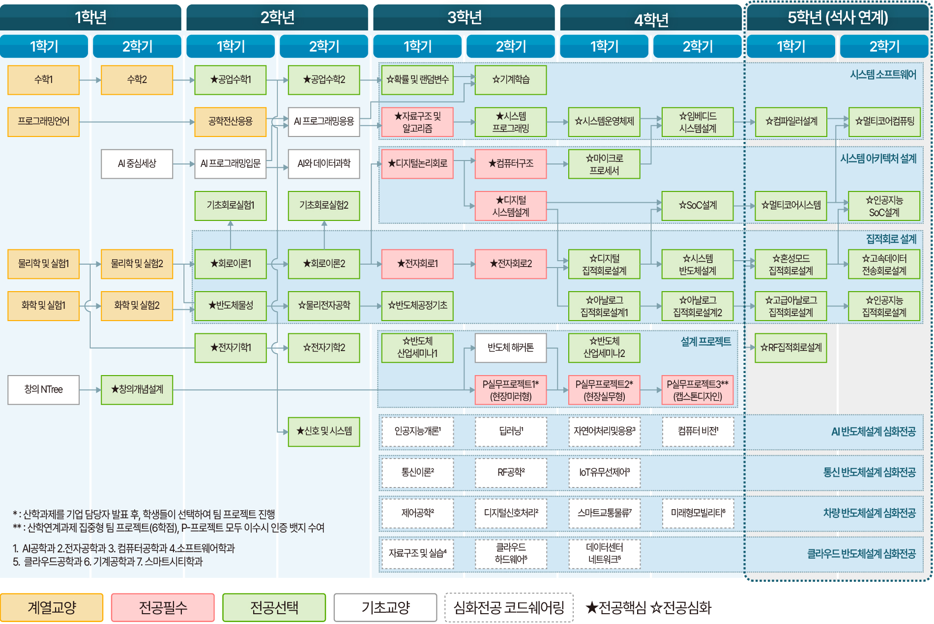 시스템반도체학과