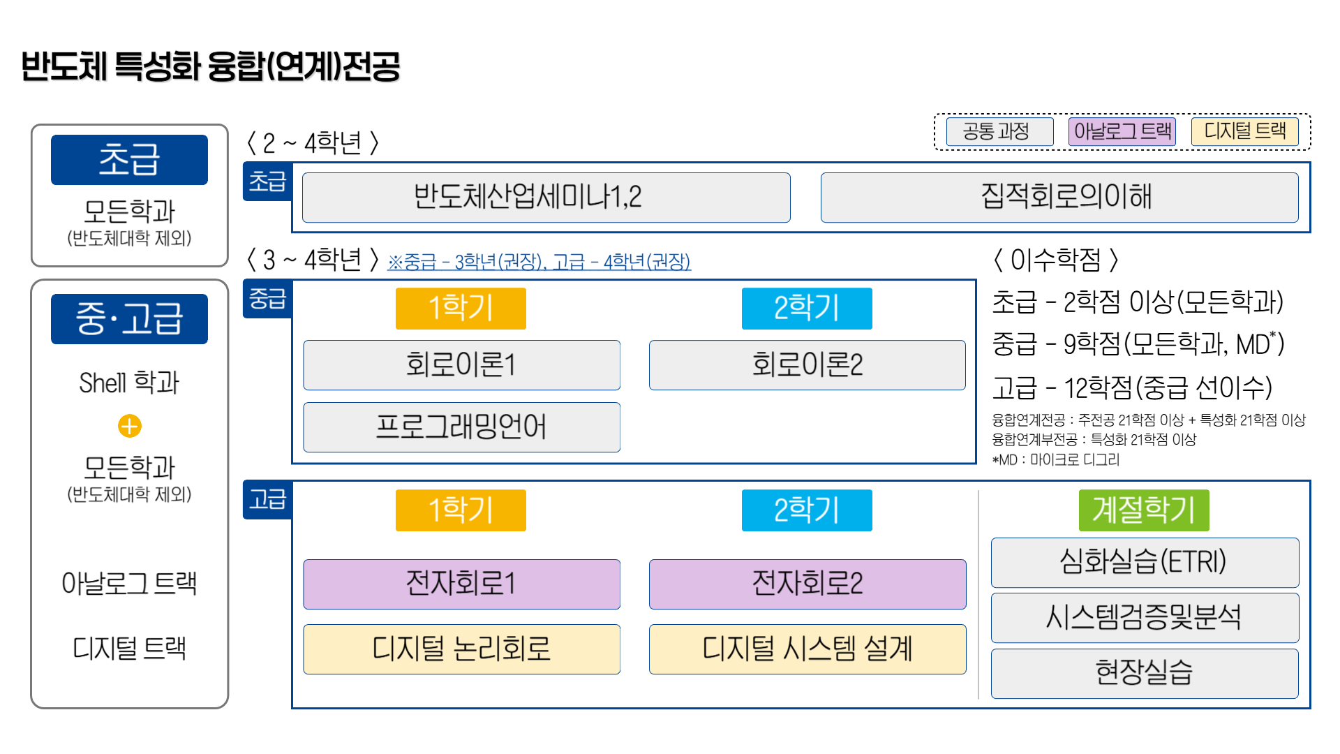융합전공 교육과정