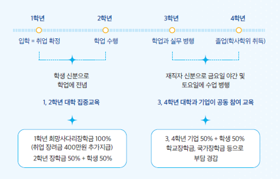 조기취업형 4년