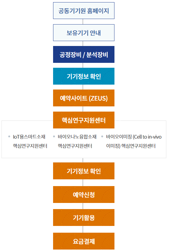 이용 흐름도