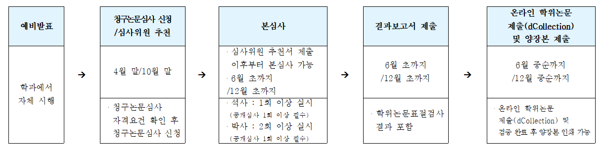 청구논문심사 관련 주요일정