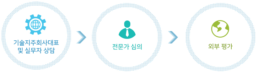 기술사업화를 위한 자체진단 프로그램