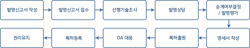 직무발명 출원 및 등록 절차