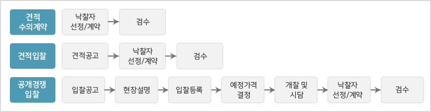 중앙구매계약절차 계약방법결정